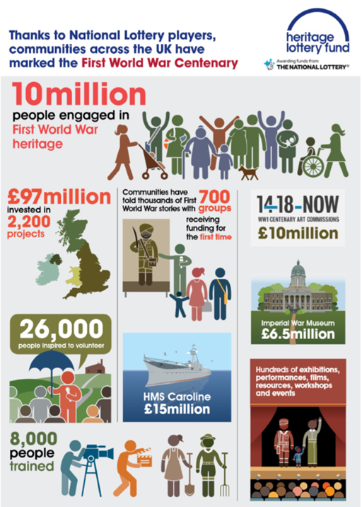 A graphic illustrating statistics about the First World War Centenary